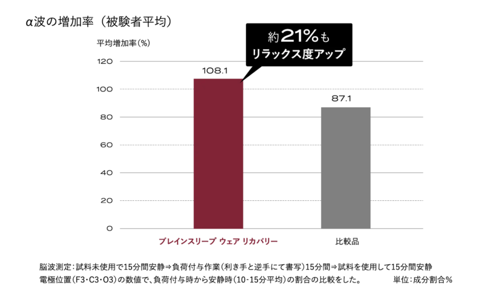 ブレインスリープ ウェアリカバリー着用時のα波増加率108.1と比較品87.1の棒グラフ