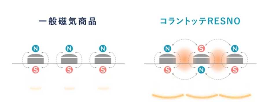一般磁気商品とコラントッテRESNOのN極S極交互配列の比較図