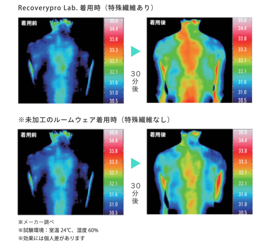 Recoverypro Lab.着用前後のサーモグラフィ体表面温度比較画像