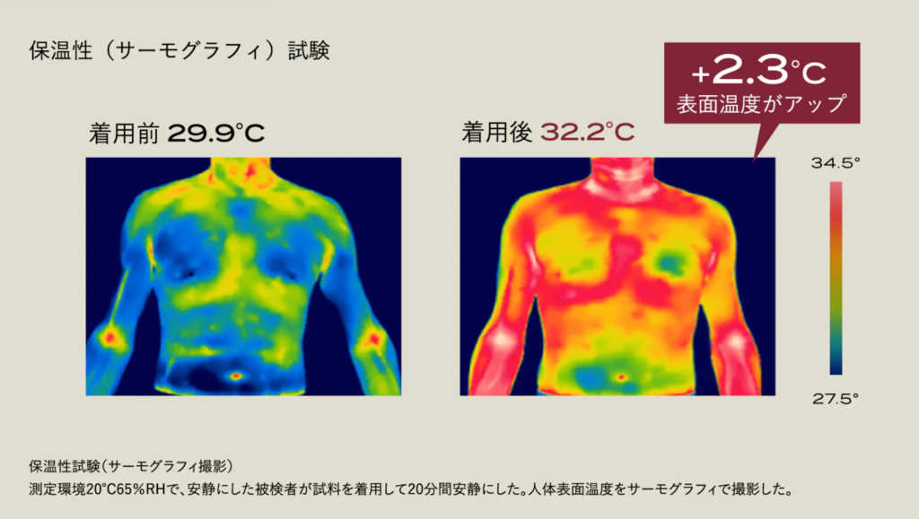 ブレインスリープ ウェアリカバリー着用による体表面温度+2.3℃上昇のサーモグラフィ検証画像